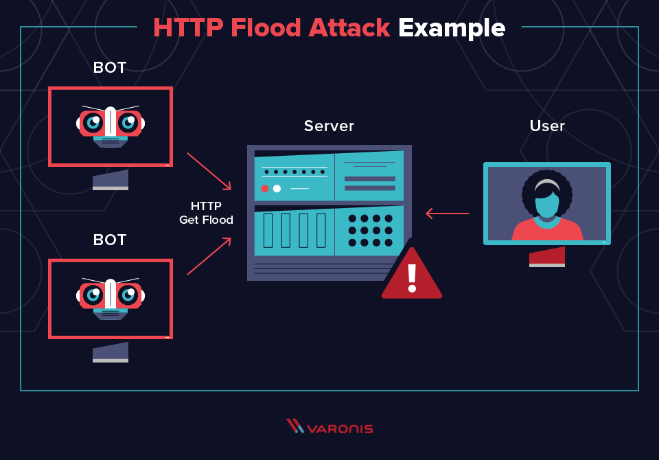 Kruptos Security - DDoS Attack example